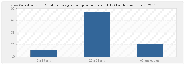 Répartition par âge de la population féminine de La Chapelle-sous-Uchon en 2007